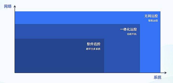 貝銳向日葵召開企業產品發布會 發布遠程辦公管理平臺2.0