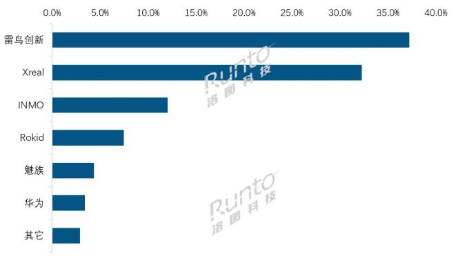 2024上半年中國消費級AR銷量大漲49%